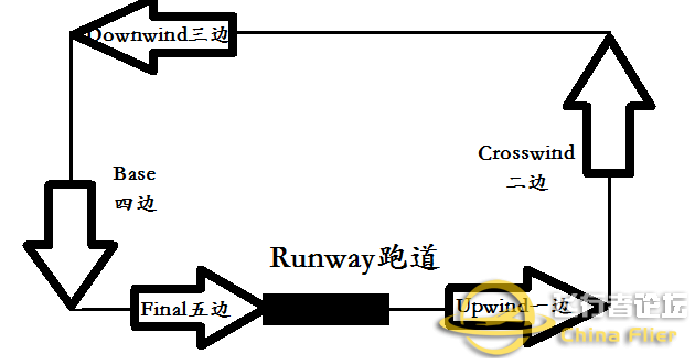 infinite flight 塞斯纳172五边飞行教程-5105 