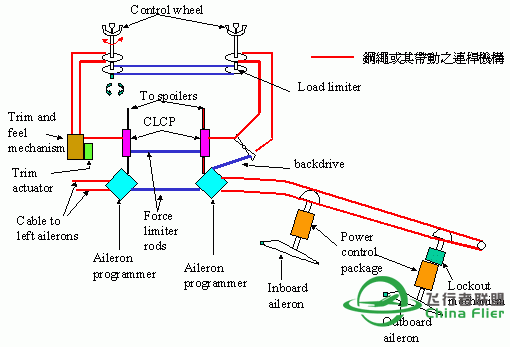 讓你更認識B747-400所有系統和背後原理-2156 