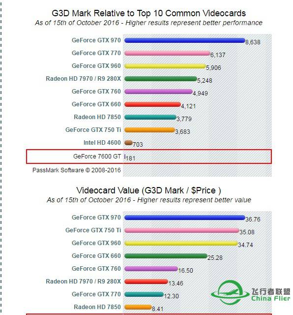 GTX970比GTX960强多少？-6874 