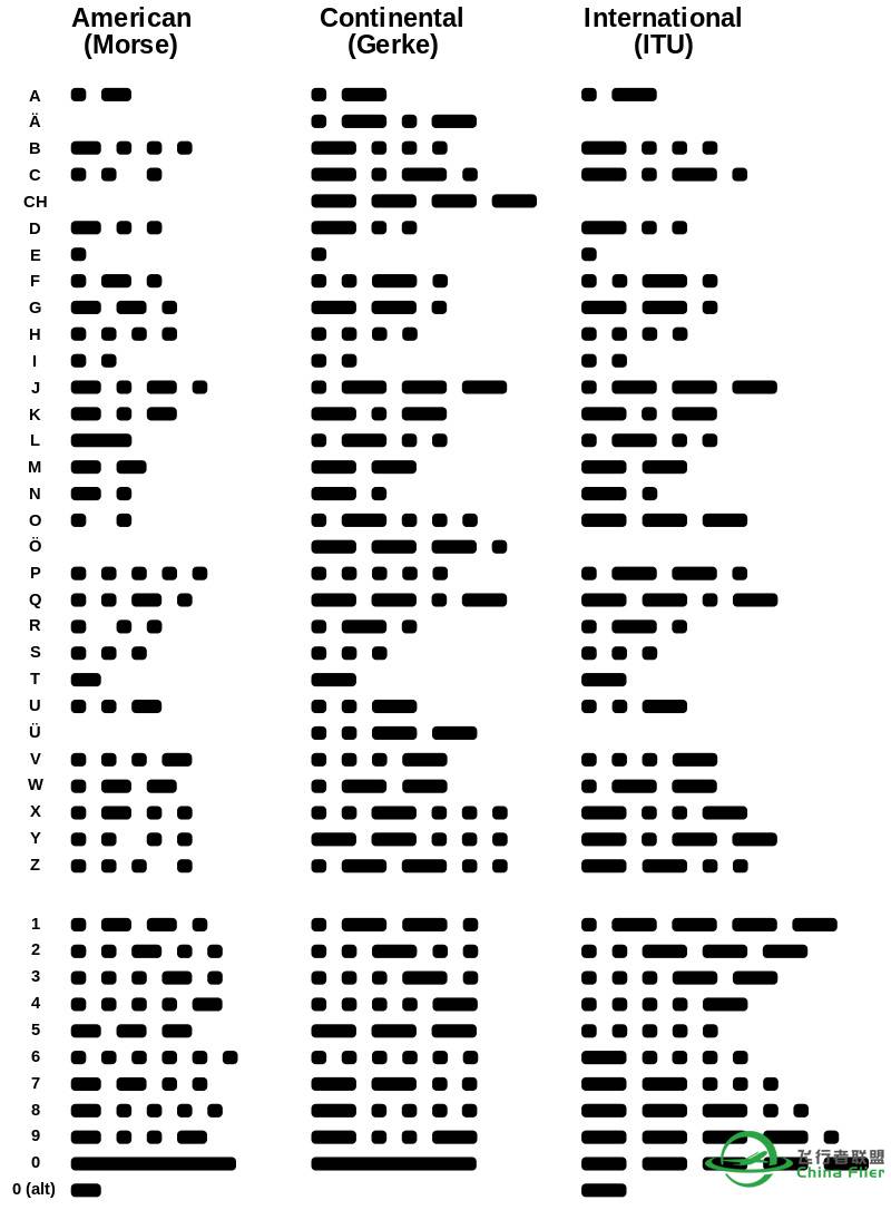 开始背书：morse code，莫尔斯电码表-5975 