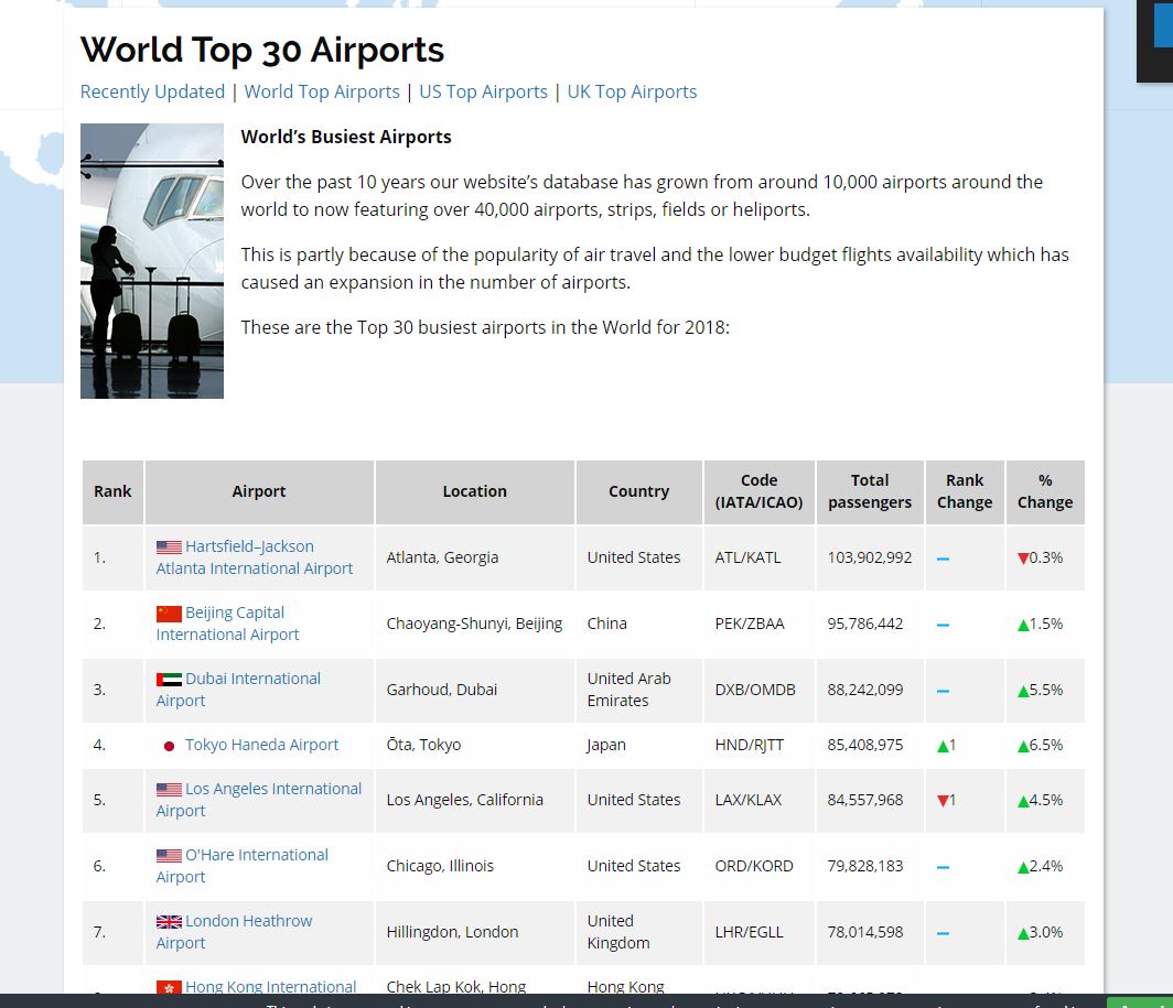 世界前30大机场排行（ICAO-IATA代码转换）-467 