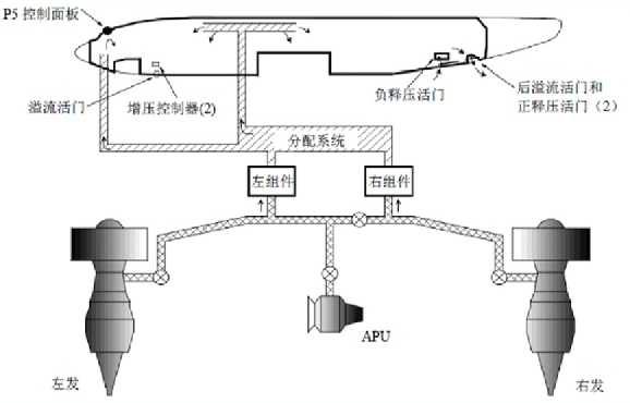 波音737NG系统介绍（二）——增压与防冰排雨-6829 