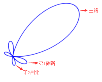 一，雷达原理-基础知识1-7742 
