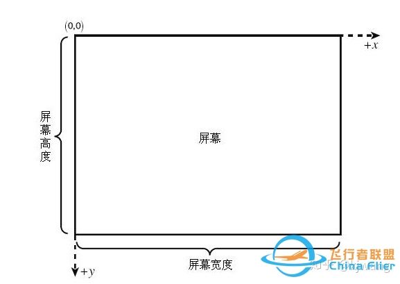 osg-3D世界到屏幕-7768 
