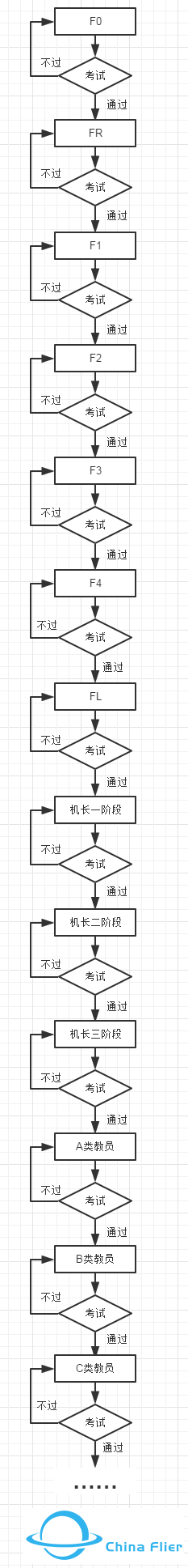 如何从零开始成为一个飞行员？-6506 