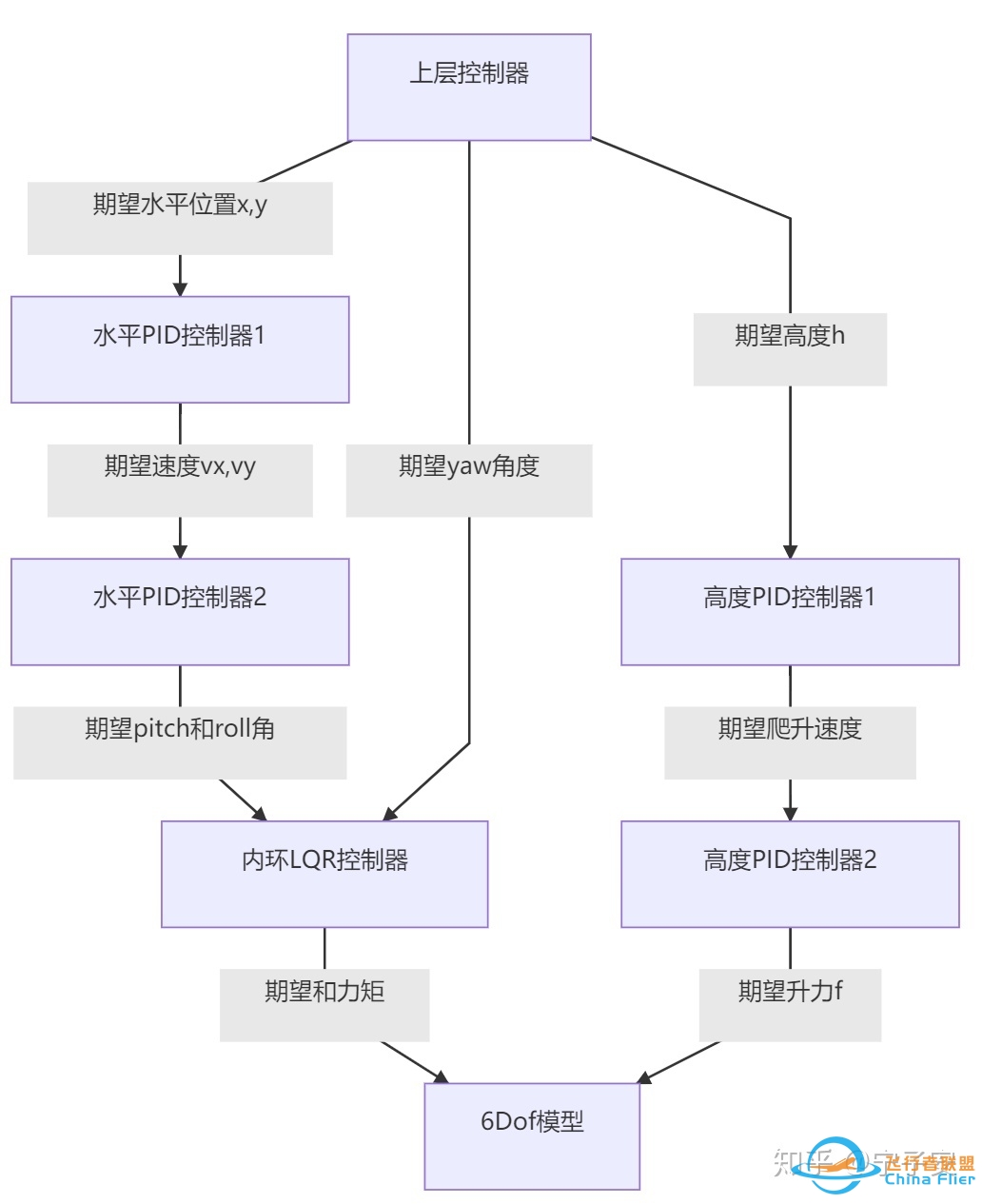 四旋翼建模与底层飞控-2991 