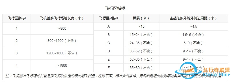 民航机场等级划分那些事儿-6810 