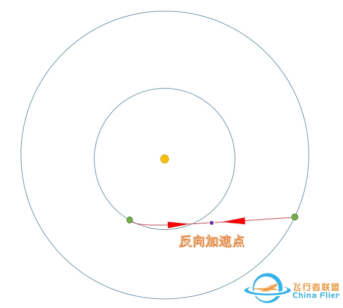 行星际航行的最快路径和最短路径以及最省燃料路径？-7372 