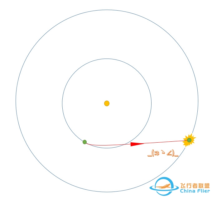 行星际航行的最快路径和最短路径以及最省燃料路径？-2111 