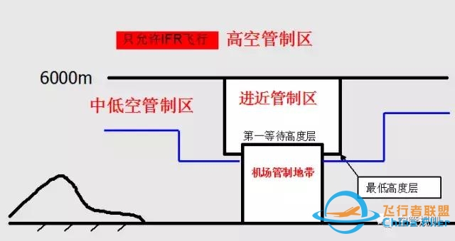 航空科普：用于特殊用途的空域？-5775 