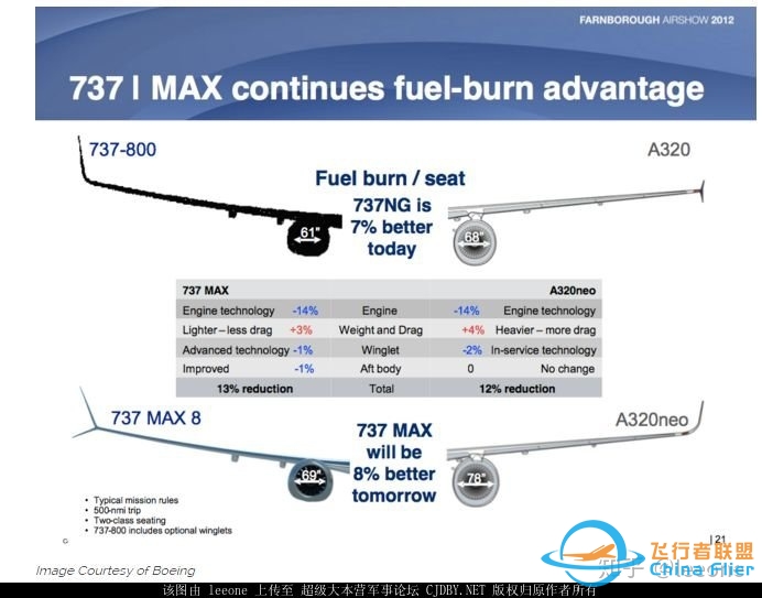 C919 737MAX A320neo的对比分析 2015年版-5240 