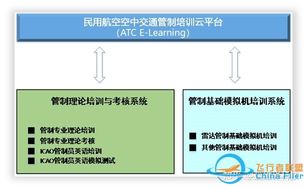 关于空中交通管理（ATM）的管制线上培训解决方案-4389 