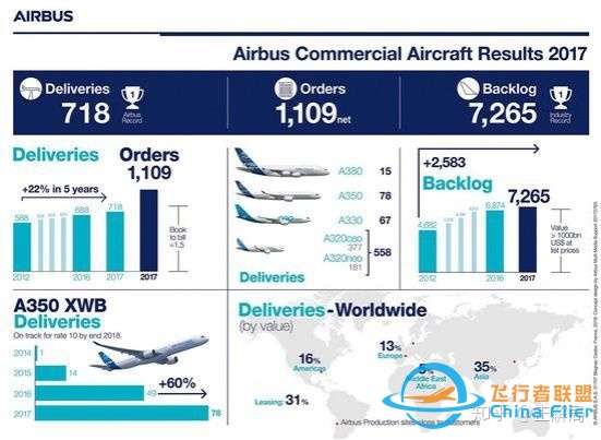 波音战空客、美欧撕破脸：启示中国必须要造自己的大飞机 ...-1240 