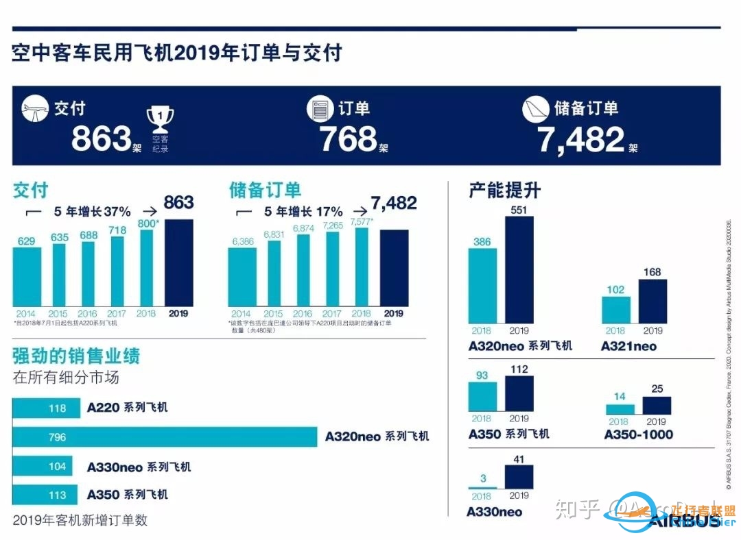 盘点2019年民航客机交付，ABC三足鼎立？-3927 