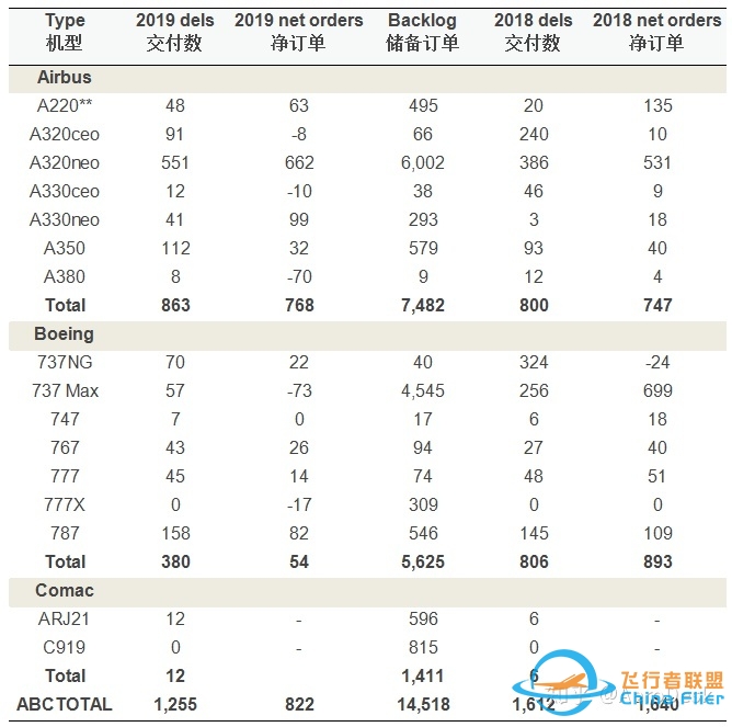 盘点2019年民航客机交付，ABC三足鼎立？-2647 