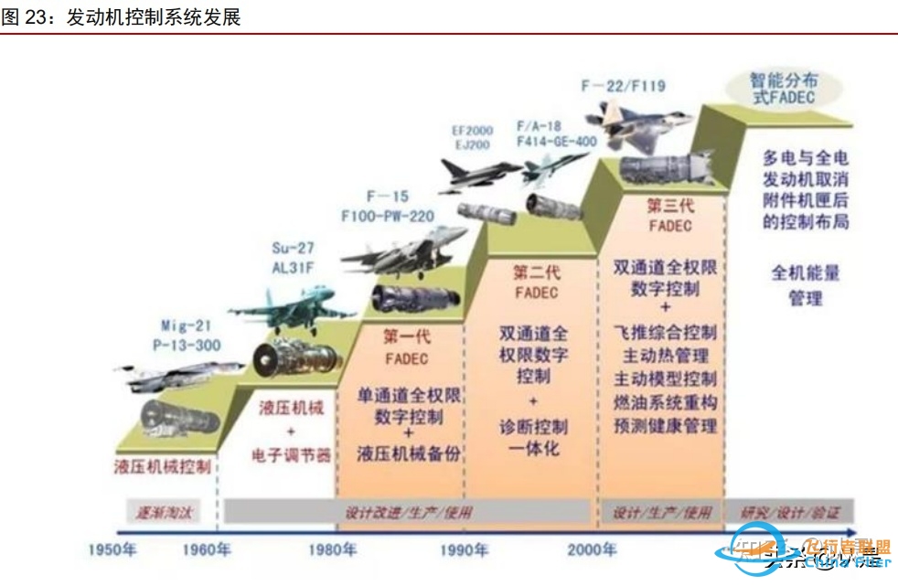 航发控制研究报告：航发机械控制龙头，深度受益发动机黄金 ...-5060 