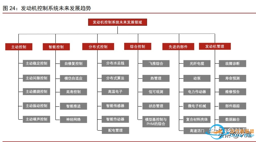 航发控制研究报告：航发机械控制龙头，深度受益发动机黄金 ...-2808 