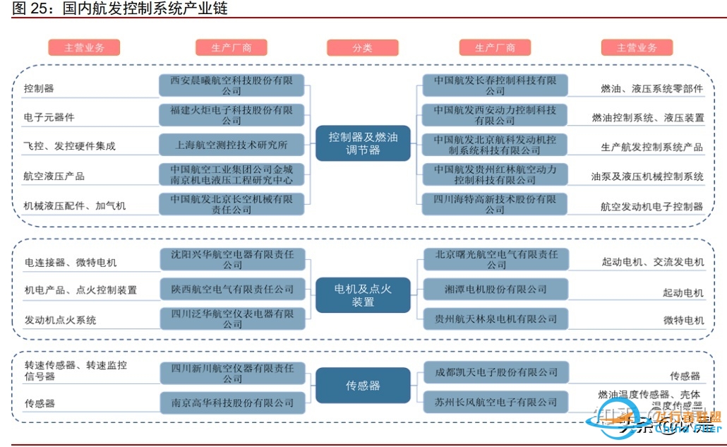 航发控制研究报告：航发机械控制龙头，深度受益发动机黄金 ...-8613 