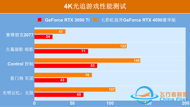 七彩虹战斧RTX 4090显卡首测：开启4K光追的新时代-9903 