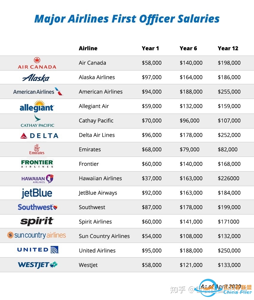 飞行员配得上百万年薪吗？-2830 