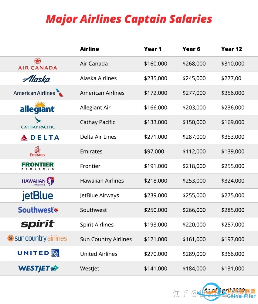 飞行员配得上百万年薪吗？-6232 