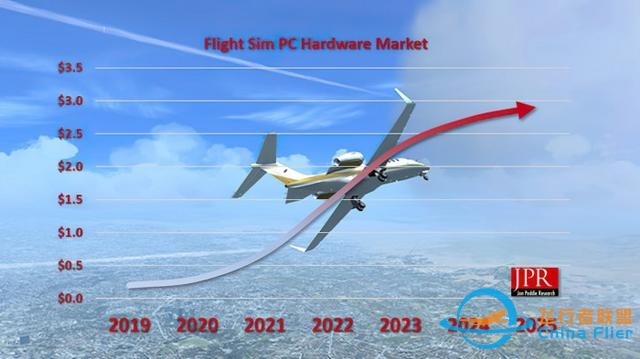 JPR：微软《飞行模拟》将能带动26亿美元PC游戏硬件销售-4664 