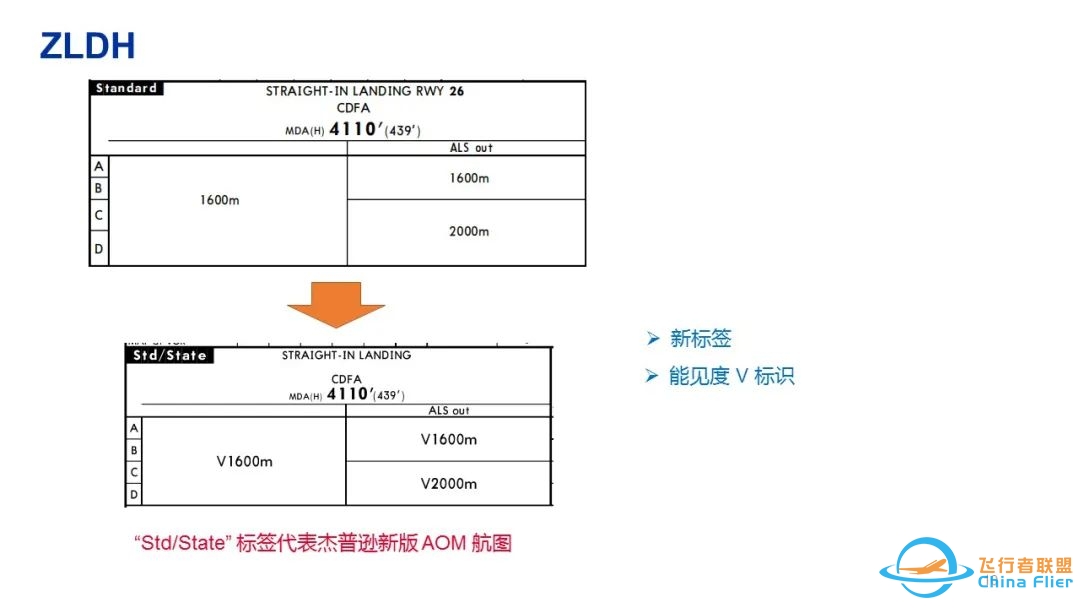 杰普逊航图—新版机场运行最低标准(AOM)-3432 