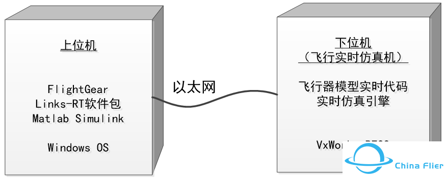 半实物仿真| 基于实时仿真的运动飞行模拟器-7027 