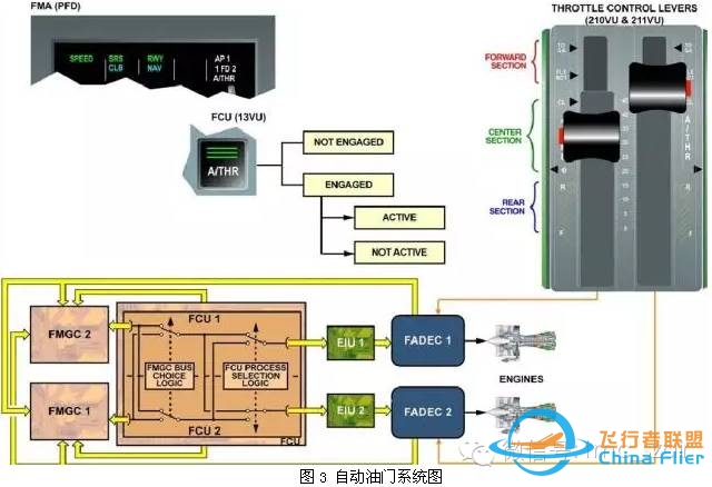 空客飞机启动发动机后出现AP OFF或A/THR OFF-3044 