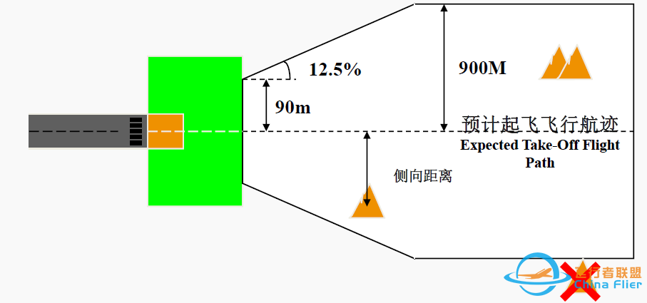 波音737 起飞性能图表详解(CSZ版)-328 