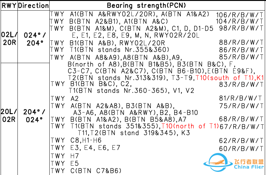 AIP:机场图 (Airport/Aerodrome Diagram)-5842 