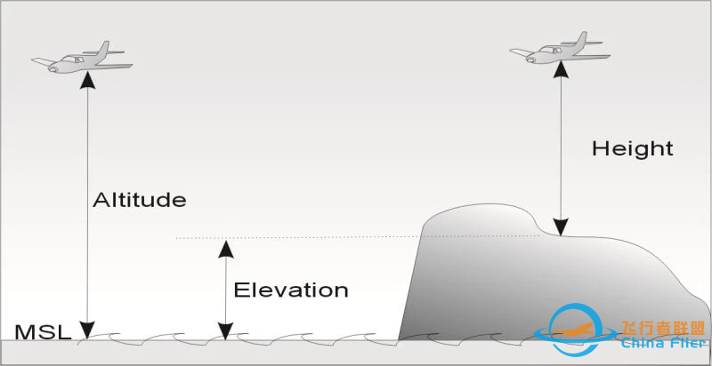飞行员想知道:这些高度的定义-6288 