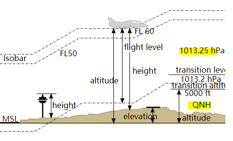飞行员想知道:这些高度的定义-9622 