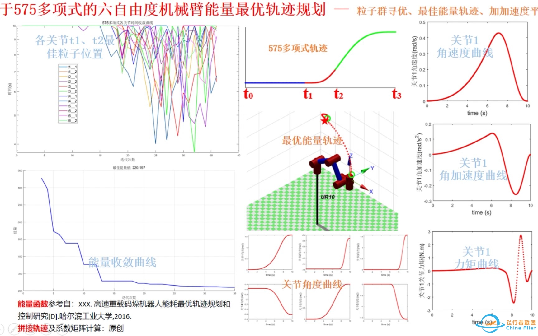 基于粒子群的六自由度机械臂能量最优轨迹规划-5143 