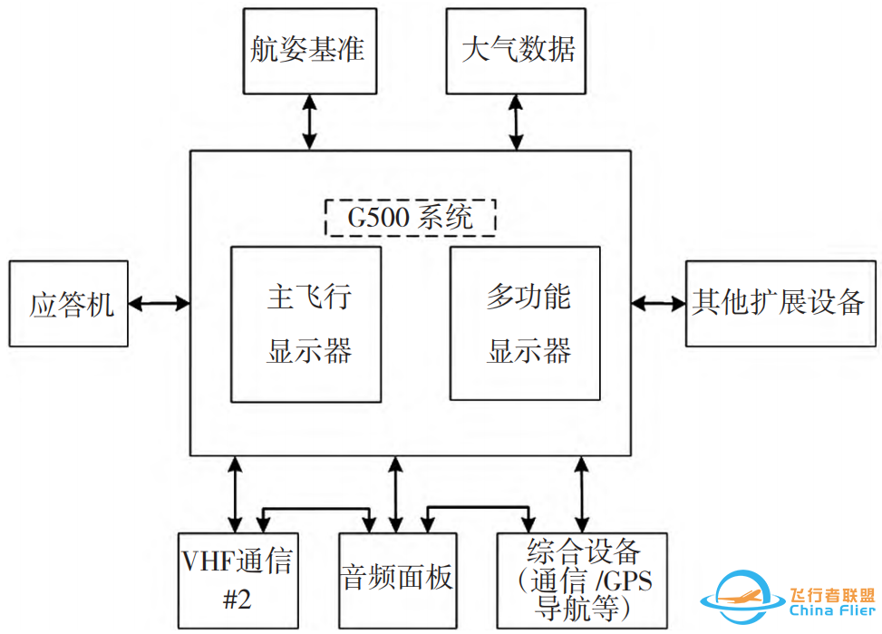 典型通用飞机航电系统分析-5899 