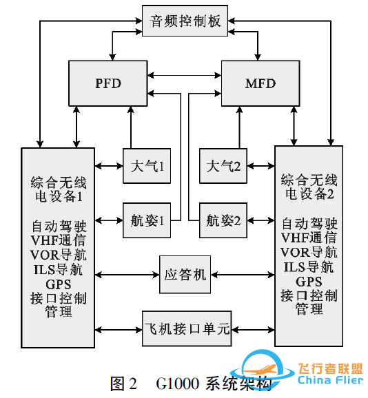 通用飞机航空电子系统架构研究综述-5530 