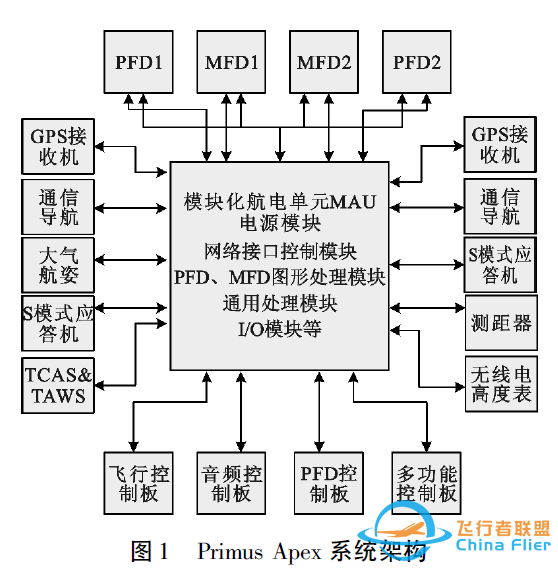 通用飞机航空电子系统架构研究综述-1364 