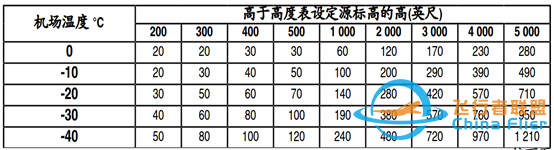 总师大讲堂(三)|低温高度修正-1348 