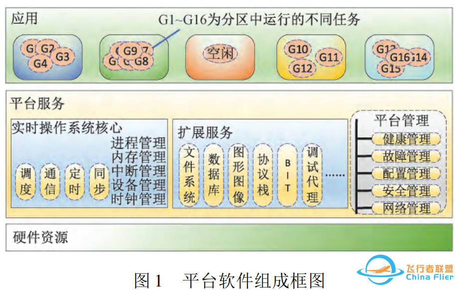 综合化模块化航空电子架构航电系统飞行管理模块的设计-7645 