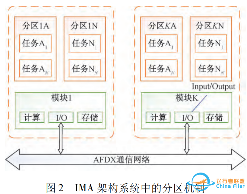 综合化模块化航空电子架构航电系统飞行管理模块的设计-2099 