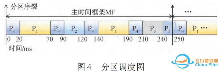 综合化模块化航空电子架构航电系统飞行管理模块的设计-1364 