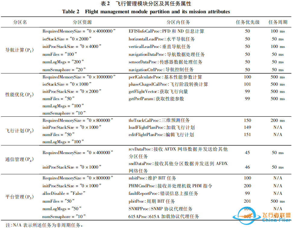 综合化模块化航空电子架构航电系统飞行管理模块的设计-3166 