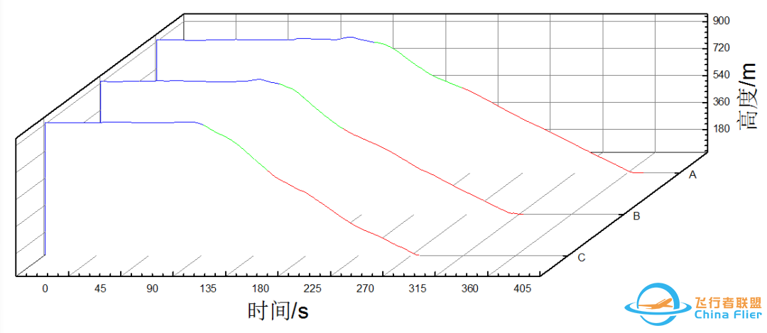 空客A320接通AP执行盲降进近时放襟翼时机研究-8167 