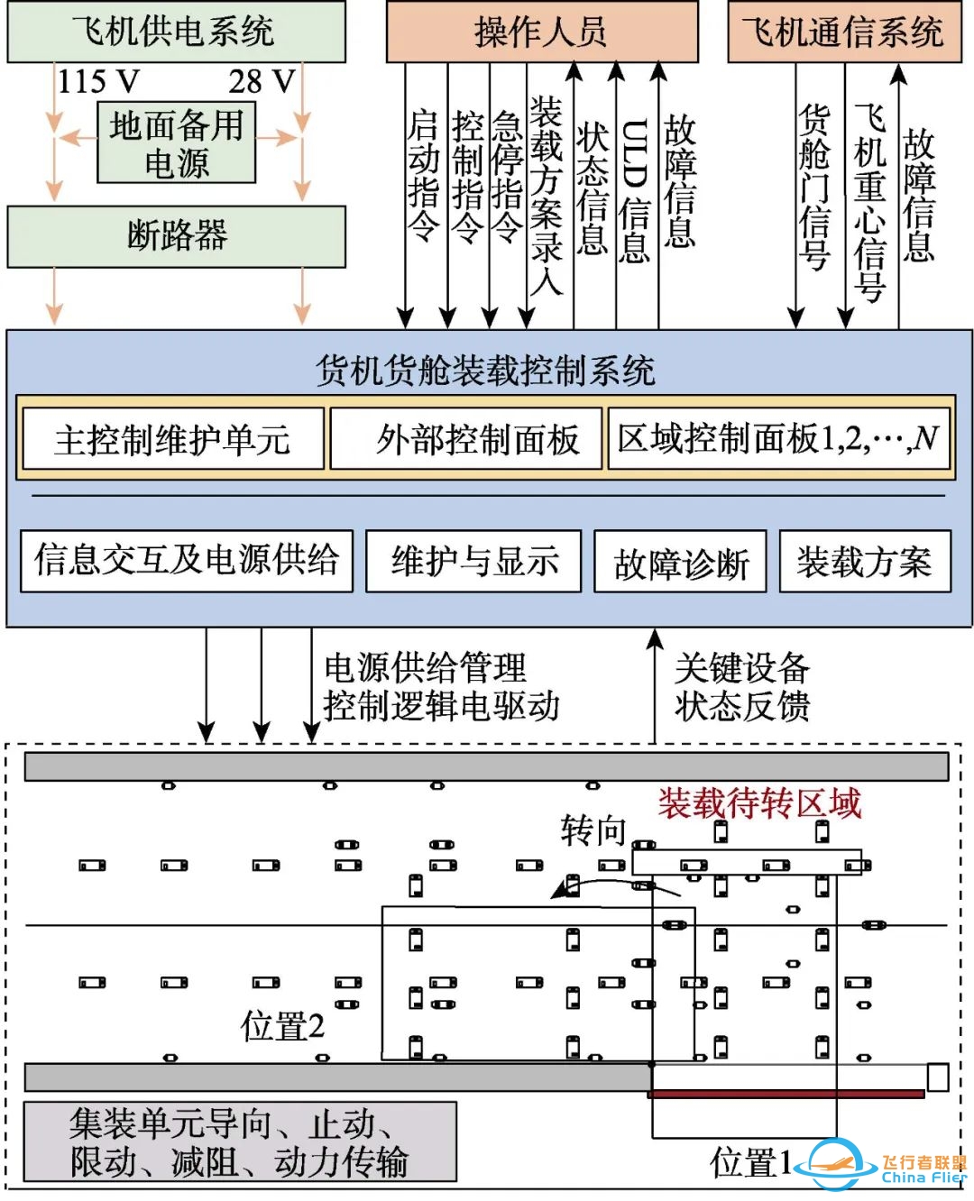 虚拟仿真技术 | 货机货物装载系统热态测控虚拟仿真实验设计-8823 