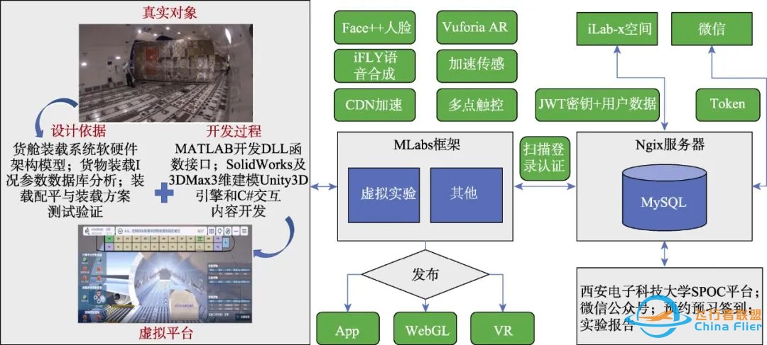 虚拟仿真技术 | 货机货物装载系统热态测控虚拟仿真实验设计-2977 
