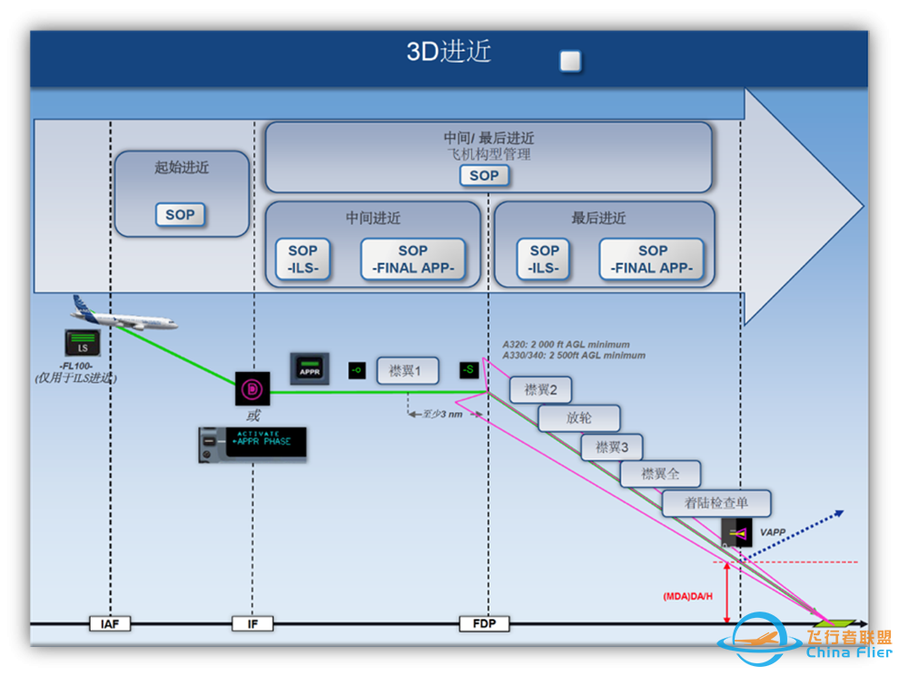 空客3D进近与类精密进近的简介——掌握类精密进近-482 
