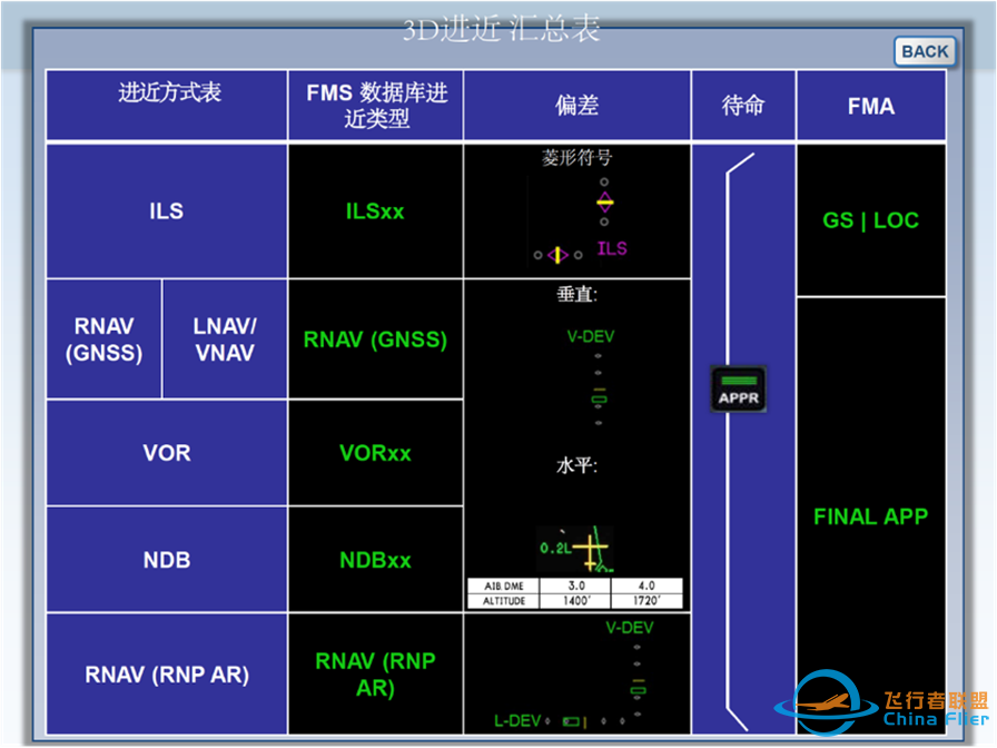 空客3D进近与类精密进近的简介——掌握类精密进近-1145 