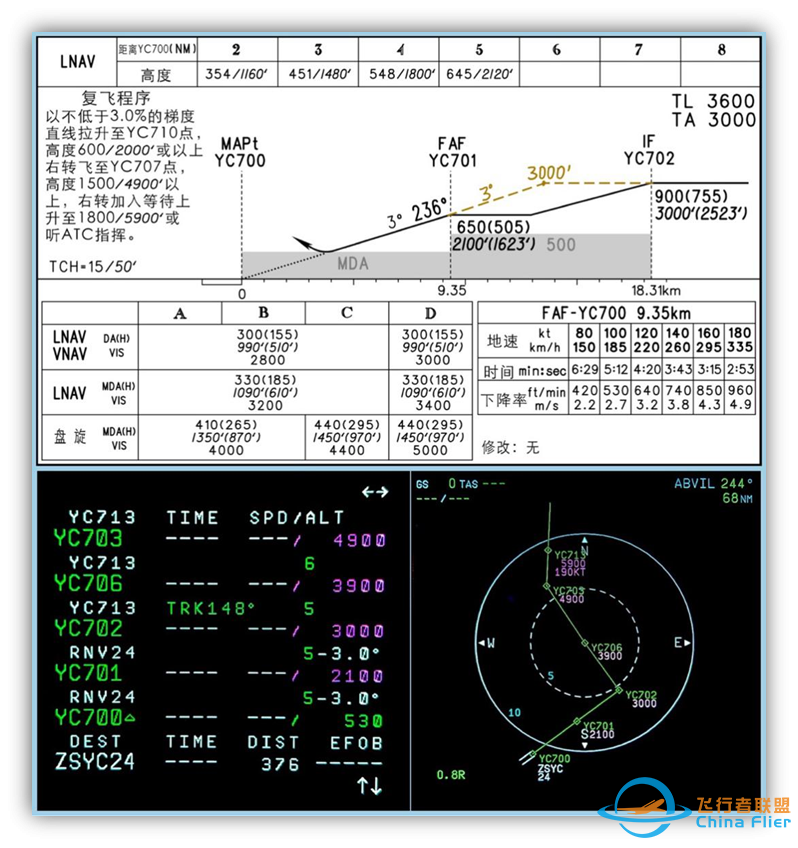 空客3D进近与类精密进近的简介——掌握类精密进近-735 