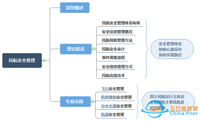 教材推荐 |“飞行技术专业新工科系列教材”出新书了!-251 