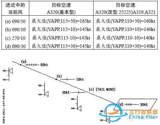 A320上的最小地速功能-5040 